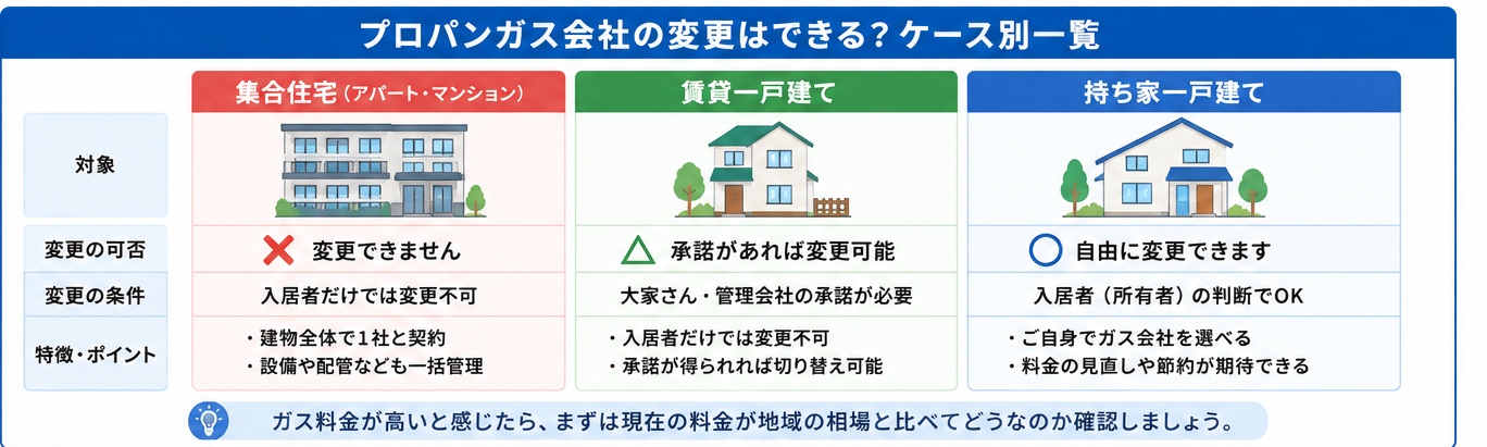 プロパンガス会社の変更はできる?ケース別一覧(集合住宅・賃貸一戸建て・持ち家一戸建て)