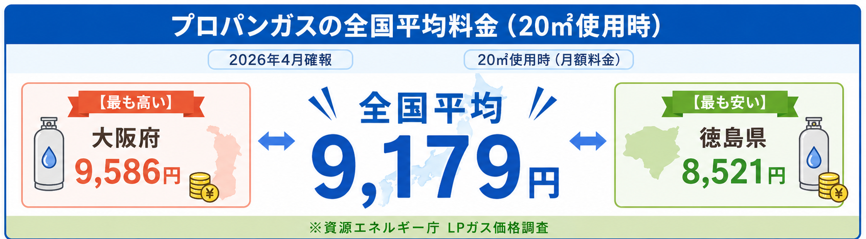 プロパンガスの全国平均料金(20㎥使用時)、最も高い都道府県と最も安い都道府県の比較