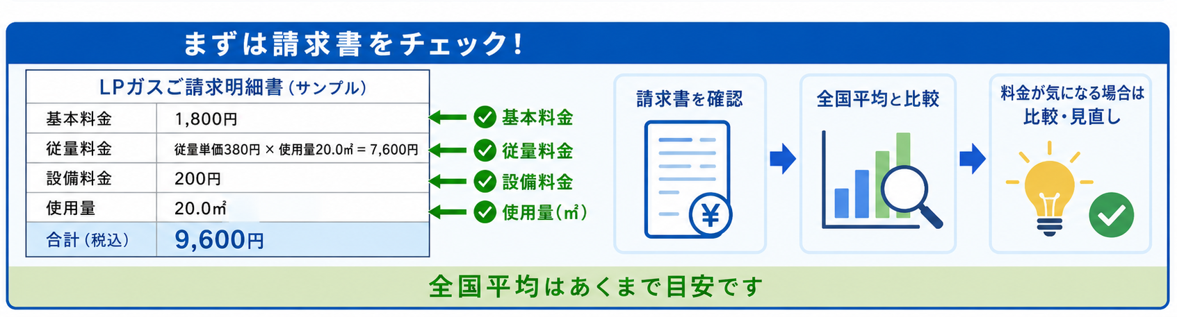 請求書のチェック方法(基本料金・従量料金・設備料金の確認と全国平均との比較)