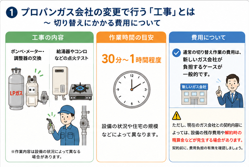 工事内容・作業時間・費用の基本情報