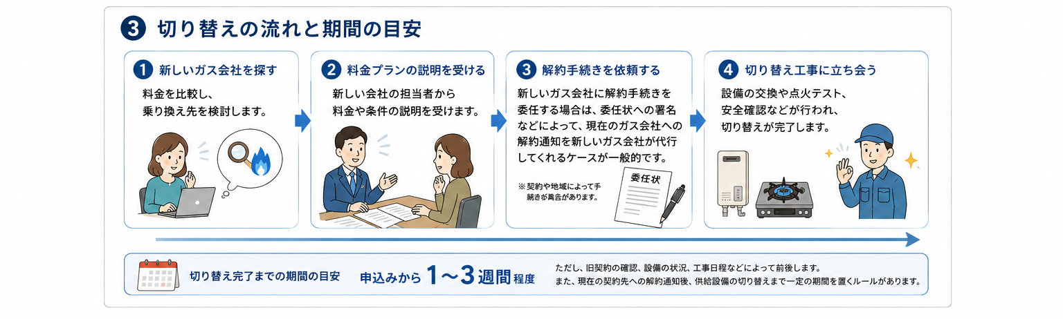 切り替えの4ステップと期間の目安