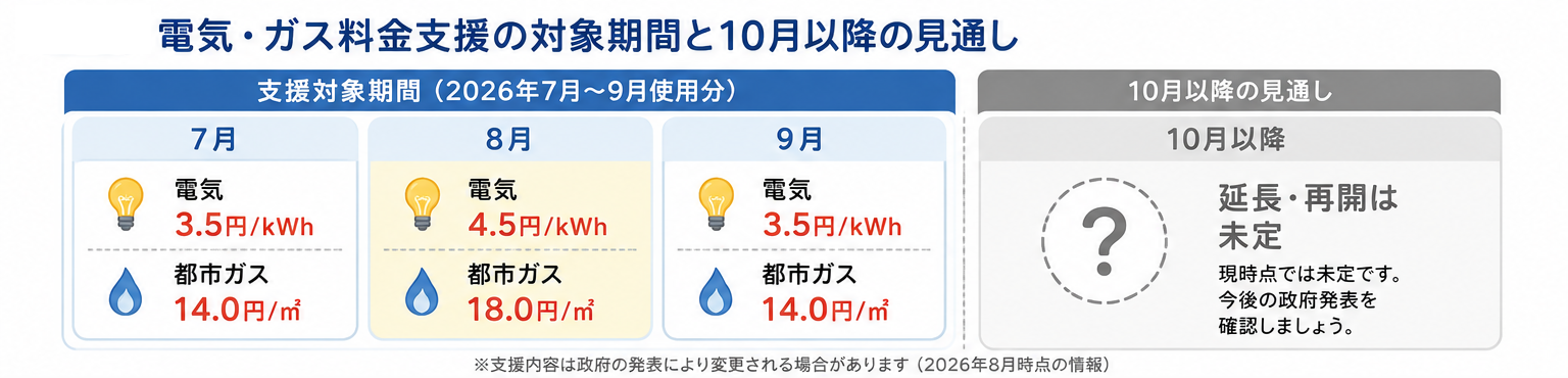 電気・ガス料金支援の対象期間と10月以降の見通し