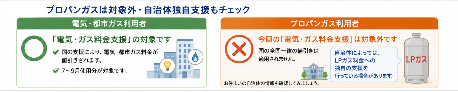 プロパンガスは対象外・自治体独自支援もチェック
