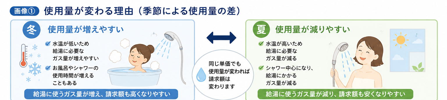 季節による使用量の差(冬・夏)