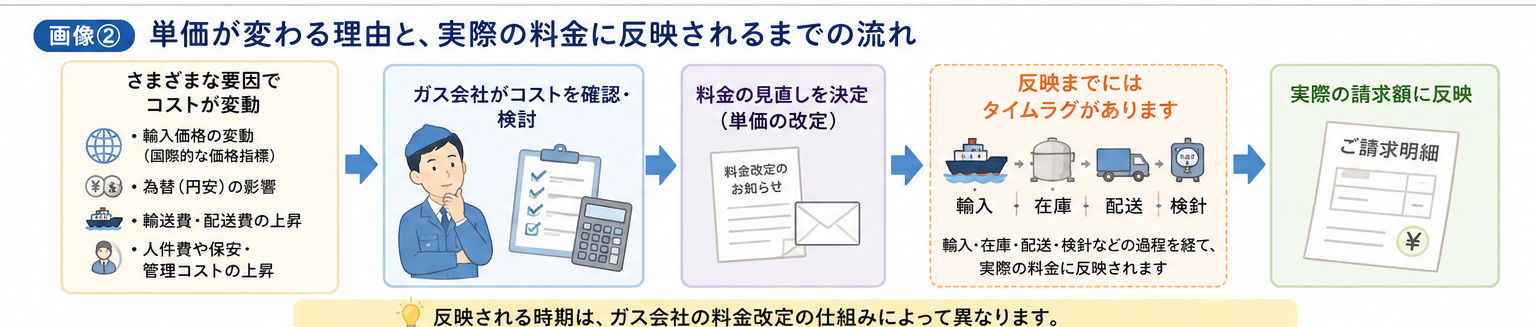単価が変わる理由と反映されるまでの流れ
