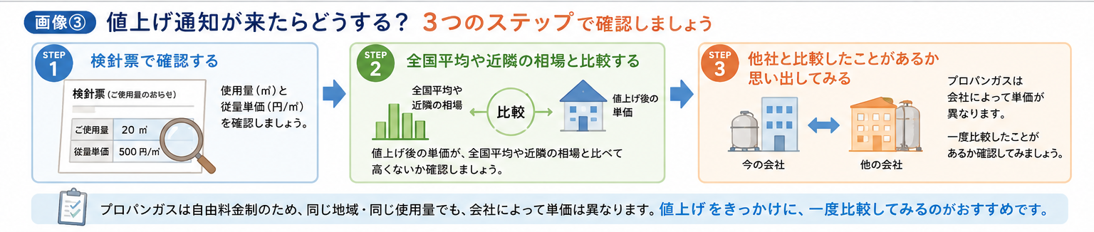 値上げ通知が来たら確認したい3ステップ