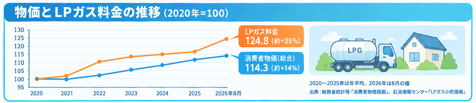物価とLPガス料金の推移(2020年=100)