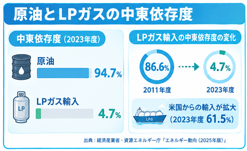 原油とLPガスの中東依存度