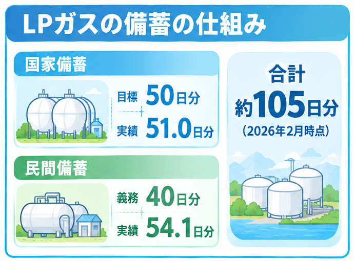 LPガスの備蓄の仕組み