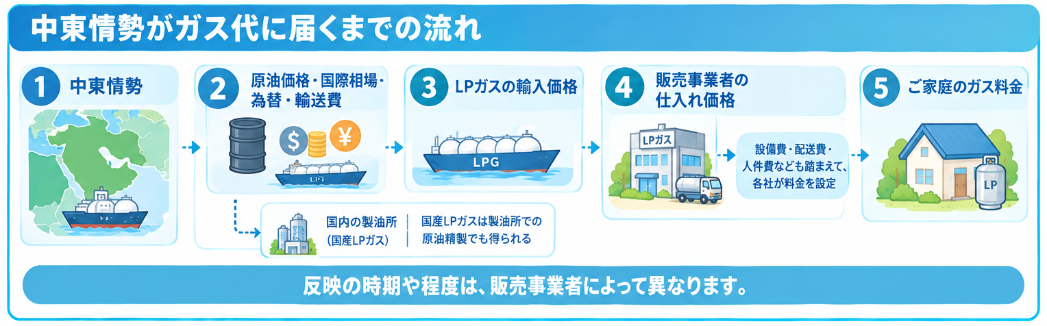 中東情勢がガス代に届くまで