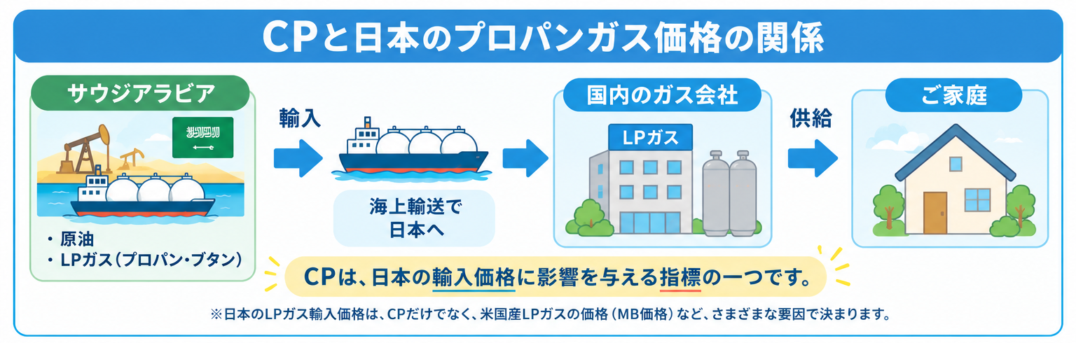 CPと日本のプロパンガス価格の関係