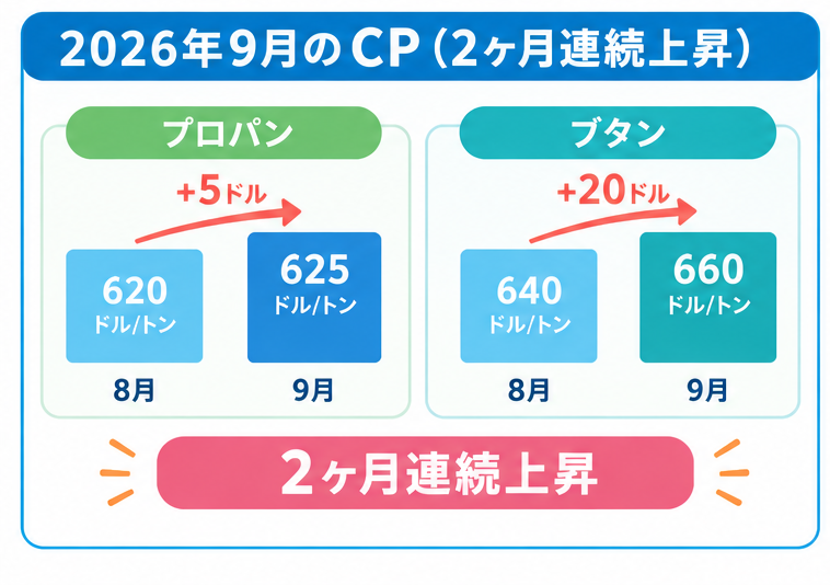 2026年9月のCP(2ヶ月連続上昇)