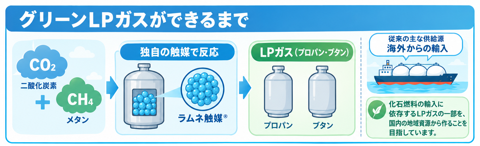 グリーンLPガスができるまで