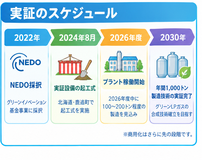 実証のスケジュール