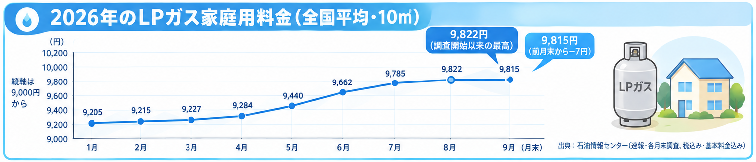 2026年のLPガス家庭用料金(全国平均)の推移