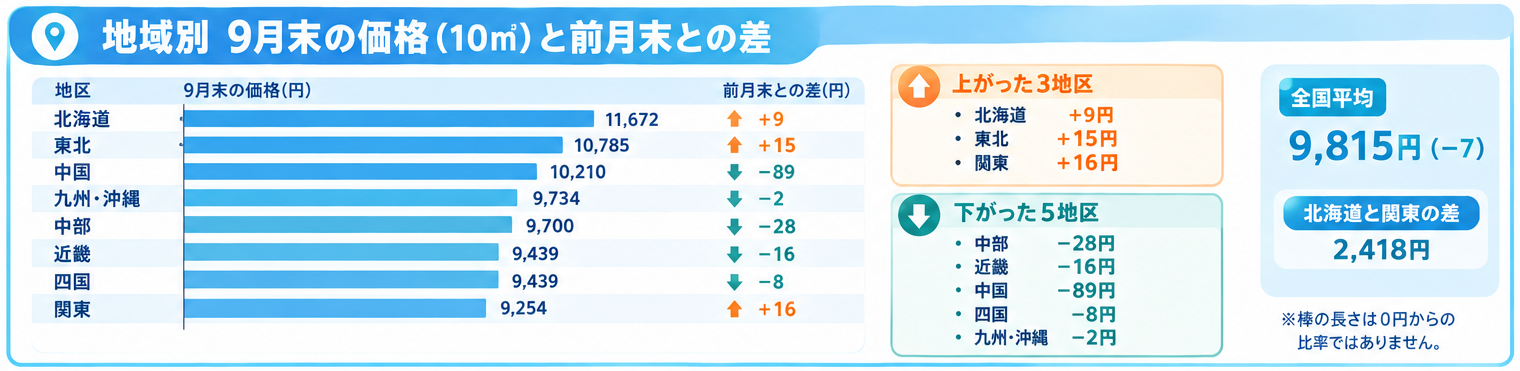 2026年9月末の地域別LPガス料金と前月末との差