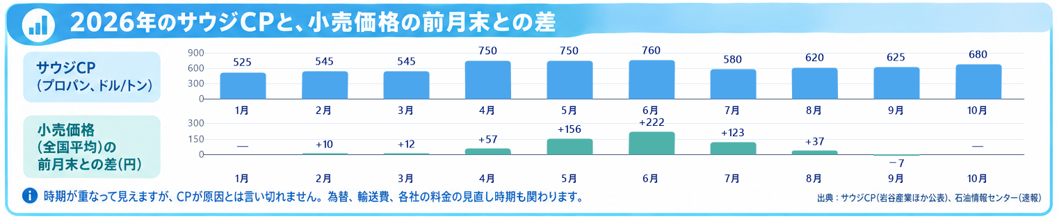 2026年のサウジCPと小売価格の前月末との差