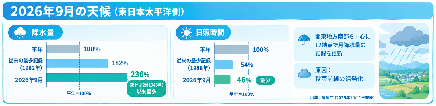 2026年9月の天候(東日本太平洋側)